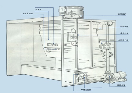 側排風水簾噴漆室剖視圖