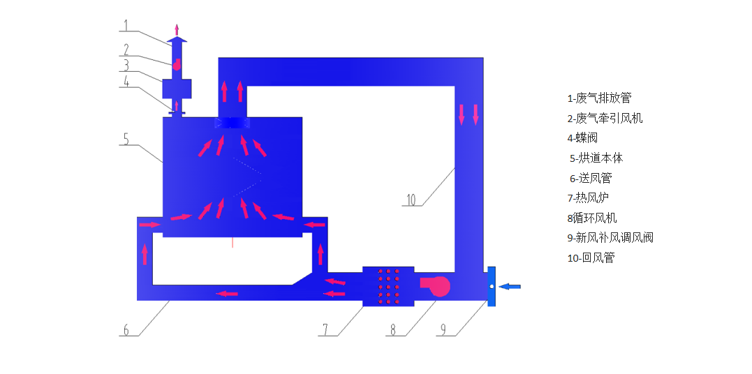 電加熱烤漆烘干房工作原理 電加熱烤漆烘干房工作原理