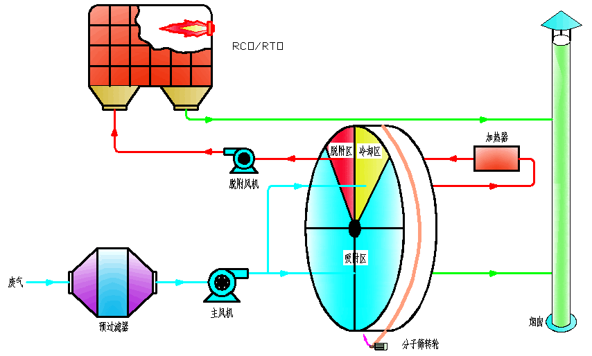分子篩沸石轉輪吸附濃縮+催化燃燒系統結構